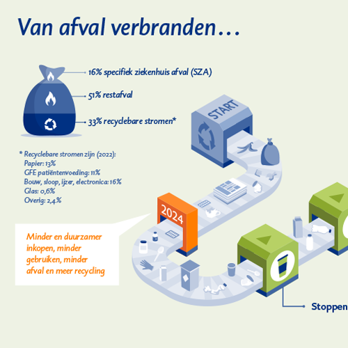 Circulaire bedrijfsvoering